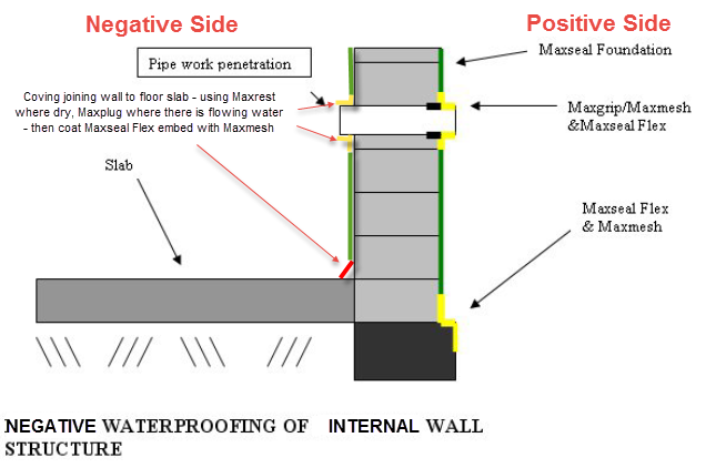 Cementitious Basement Waterproofing Materials See How Buy Now