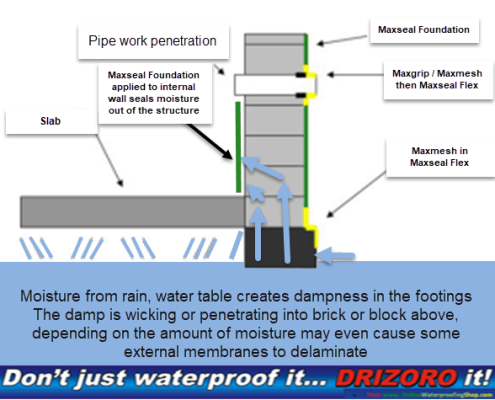 Rising Damp in your walls - What can you do?, cementitious coatings against hydrostatic pressure