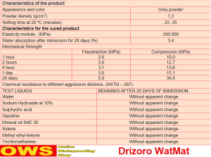 Drizoro Watmat for Levelling Manholes in Roads and Floors, drizoro-watmat-leveling mortar, technical-info 